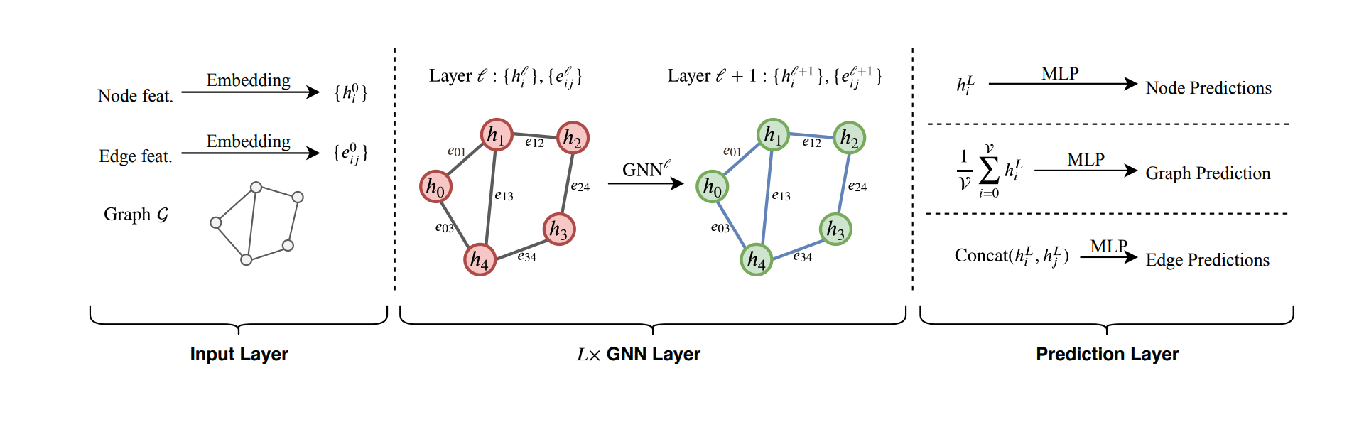 Benchmarking graph neural networks ntu graph deep learning lab